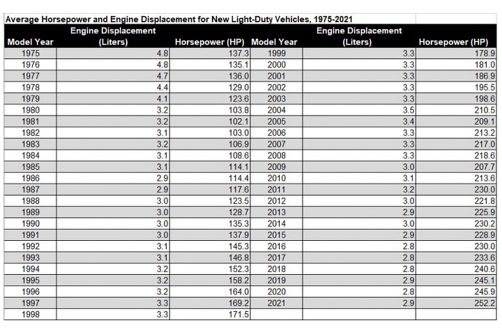 美国EPA年度报告出炉，2021年美国车平均马力创新高、达到252匹