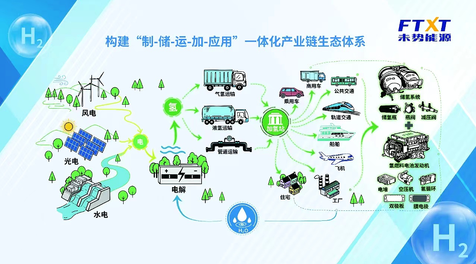技术创新实现多场景应用 长城汽车助力氢燃料电池产业高效发展